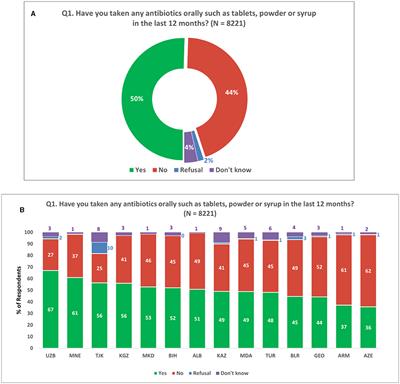 Knowledge, attitudes and behaviors on antimicrobial resistance among general public across 14 member states in the WHO European region: results from a cross-sectional survey